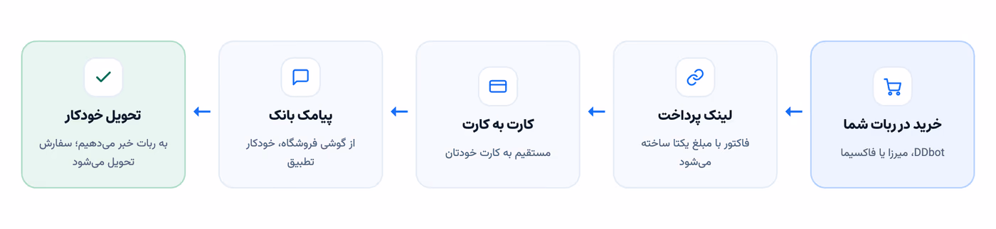 مسیر پرداخت ربات فروشگاهی: خرید در ربات، لینک پرداخت، کارت به کارت، پیامک بانک، تحویل خودکار سفارش