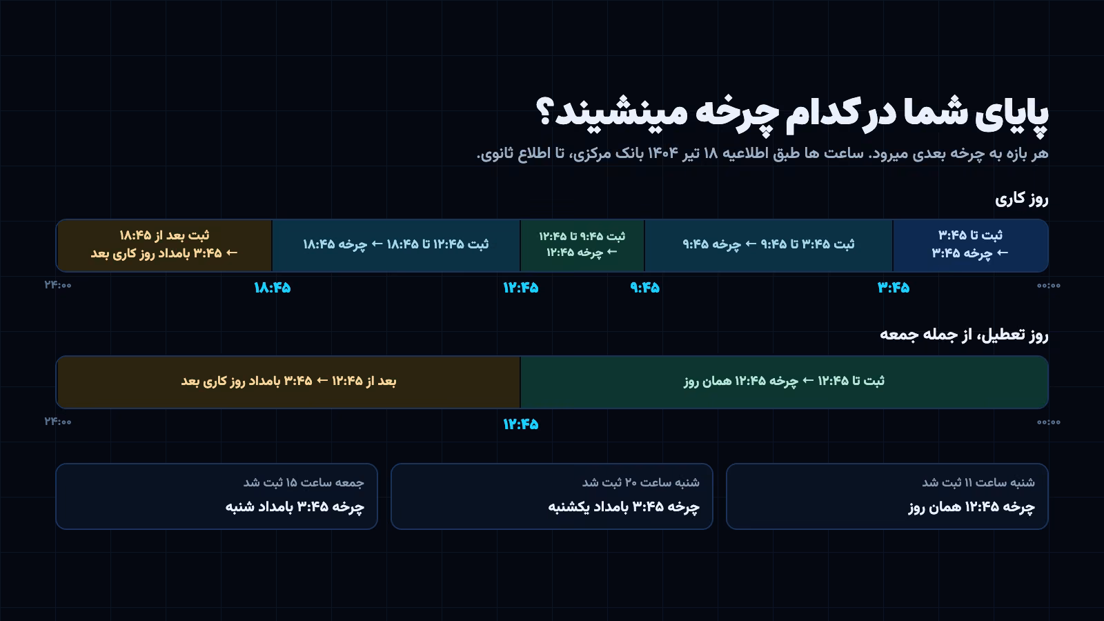 زمان واریز پایا روی خط زمان یک روز کاری و یک روز تعطیل: دستوری که در هر بازه ثبت شود، در کدام چرخه مینشیند