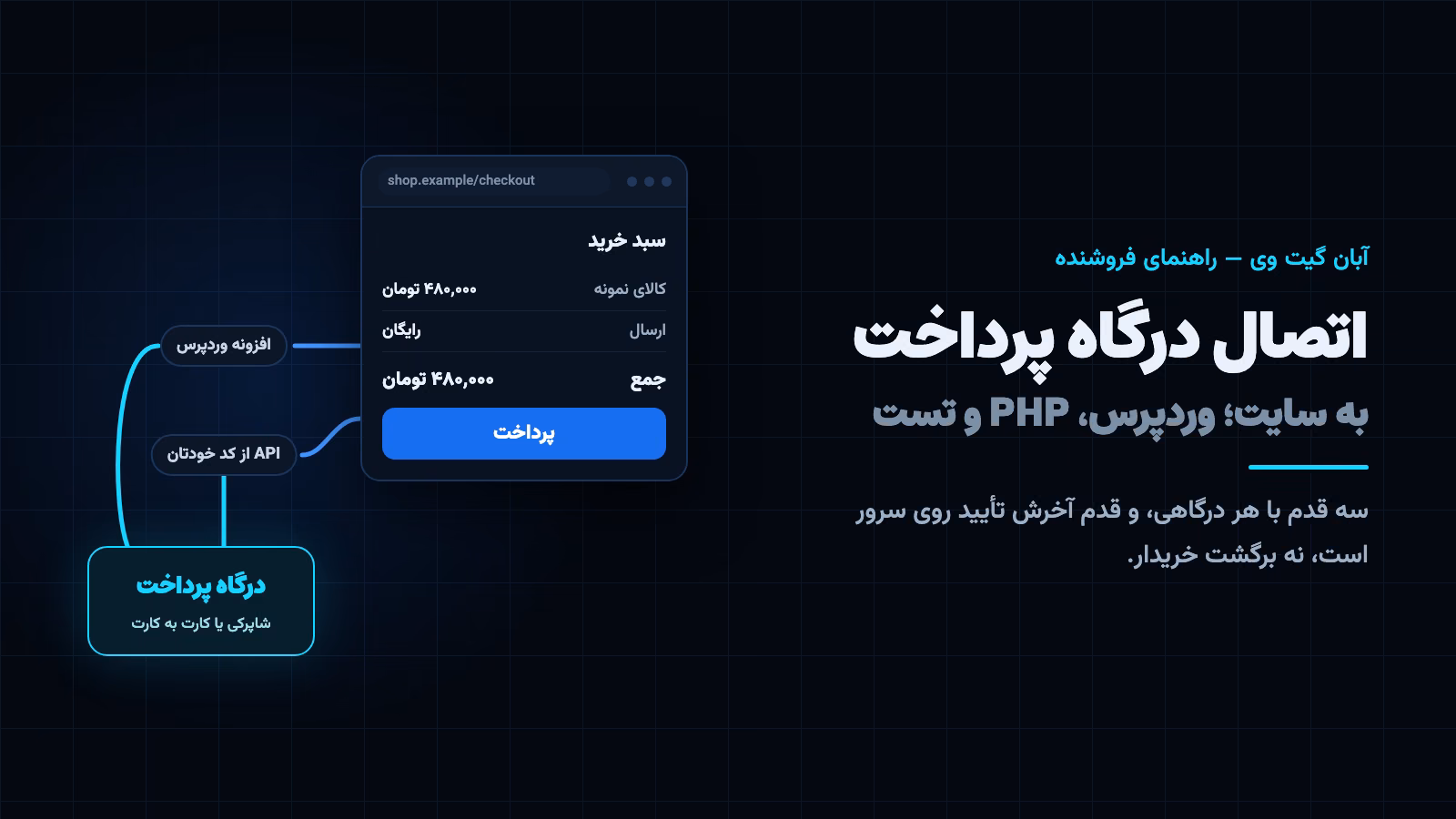 اتصال درگاه پرداخت به سایت: صفحه سفارش یک فروشگاه که با افزونه وردپرس یا API به درگاه وصل میشود