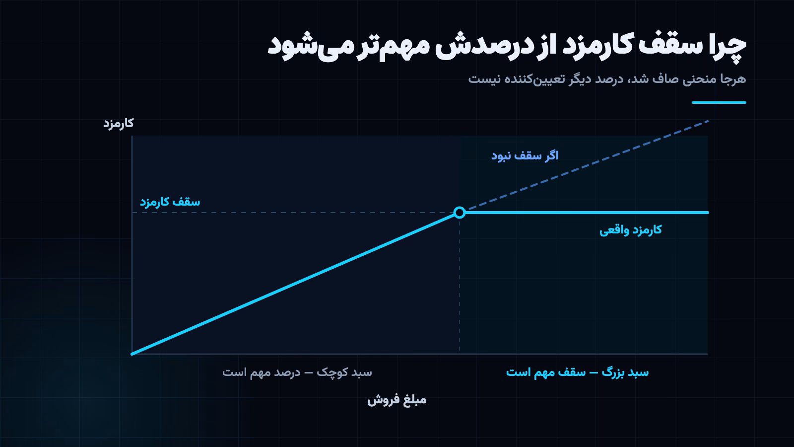 نمودار سقف کارمزد درگاه پرداخت: منحنی کارمزد تا سقف بالا می‌رود و بعد صاف می‌شود، و اثرش بر سبد خرید کوچک و بزرگ