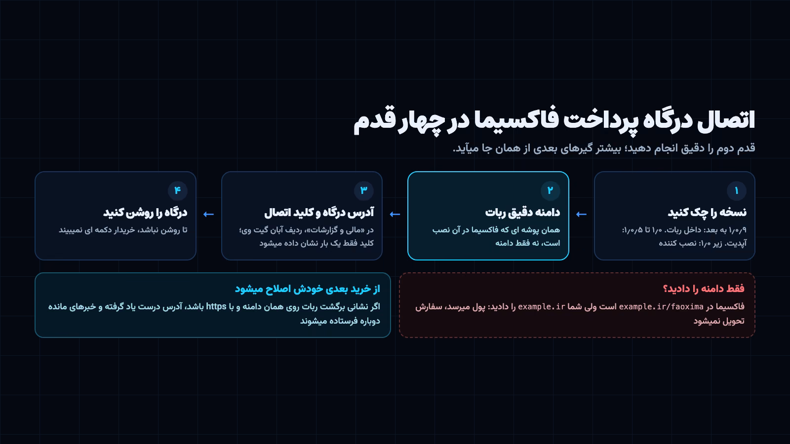 اتصال درگاه پرداخت فاکسیما: انتخاب نسخه، دامنه دقیق ربات، آدرس درگاه و کلید اتصال در مالی و گزارشات، و روشن کردن درگاه
