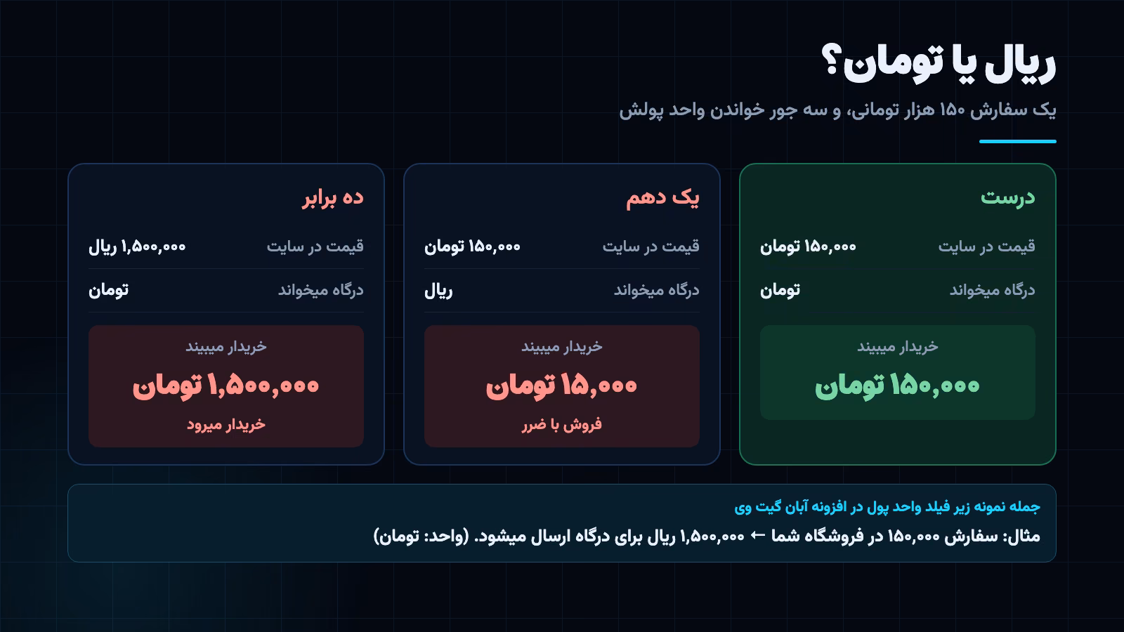 واحد پول در افزونه کارت به کارت: سفارش ۱۵۰ هزار تومانی اگر ریال خوانده شود یک دهم، و برعکس ده برابر میشود