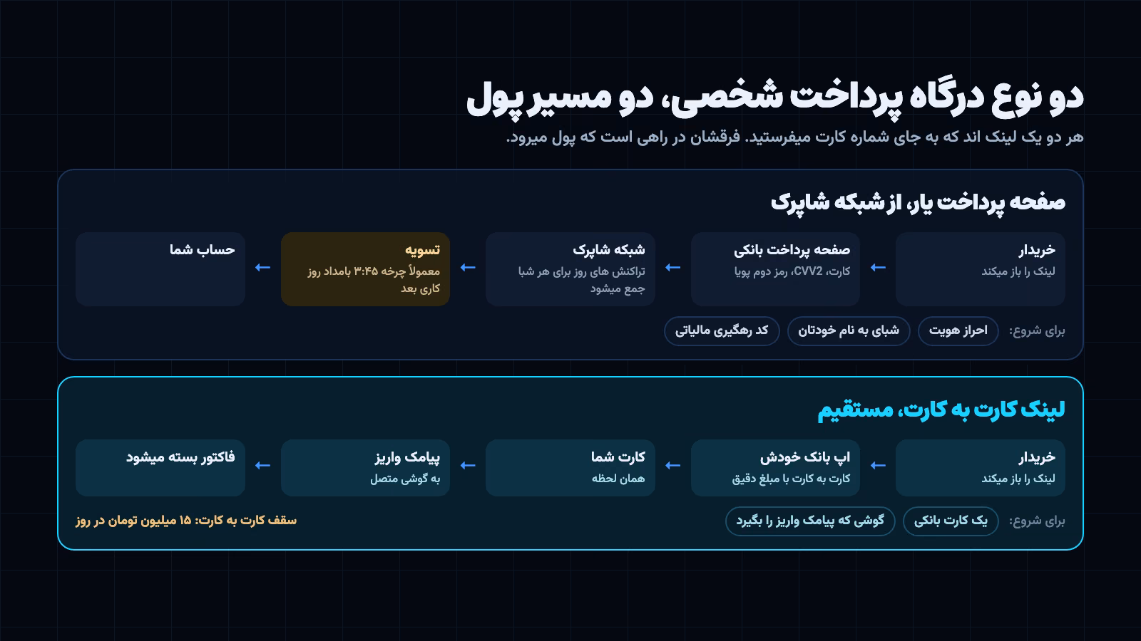 دو نوع درگاه شخصی: صفحه پرداخت یار با تسویه، و لینک کارت به کارت که پول را همان لحظه به کارت میبرد