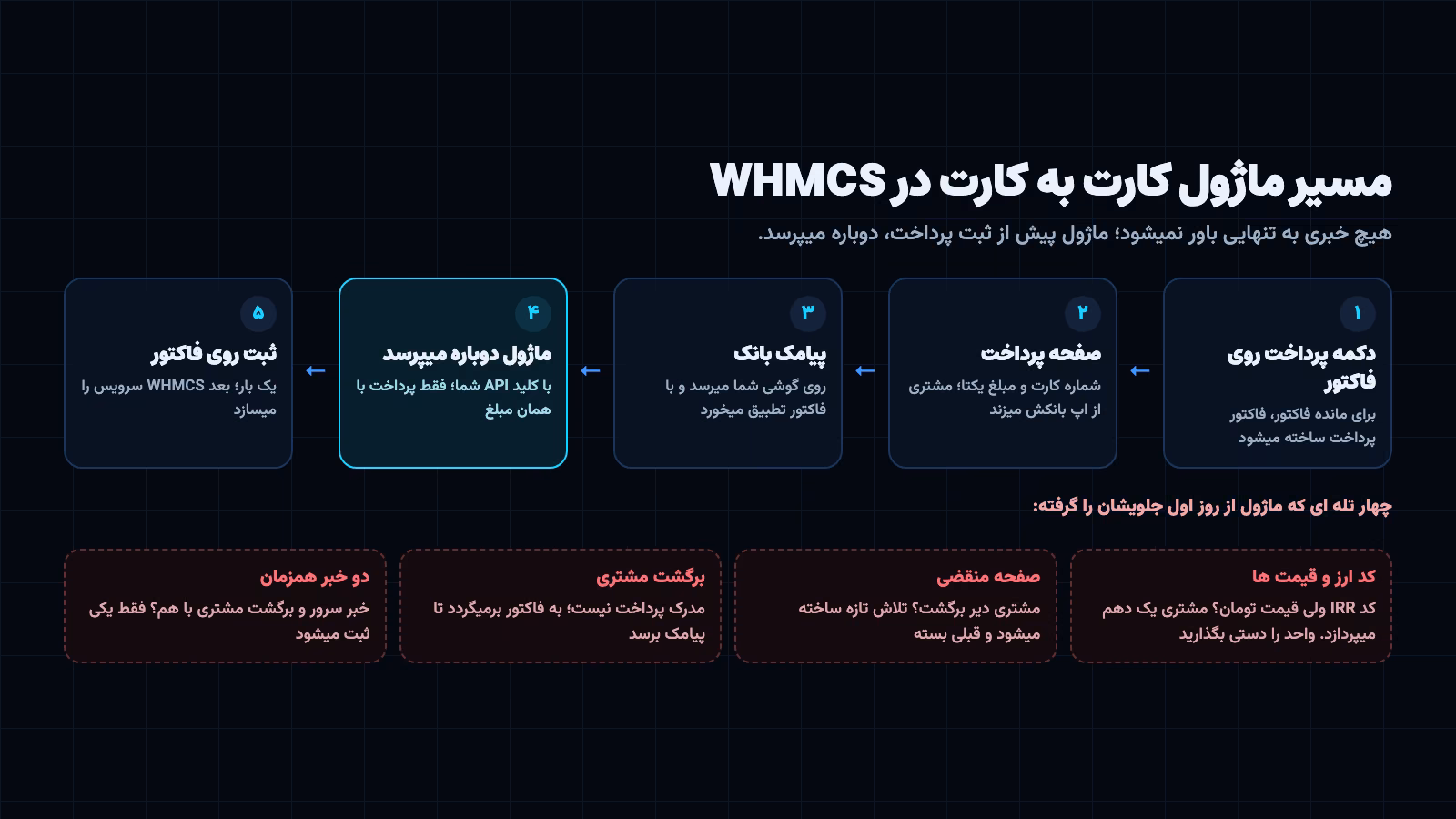 مسیر ماژول کارت به کارت WHMCS: دکمه پرداخت، مبلغ یکتا، پیامک بانک، پرسیدن دوباره از سرور و ثبت پرداخت روی فاکتور