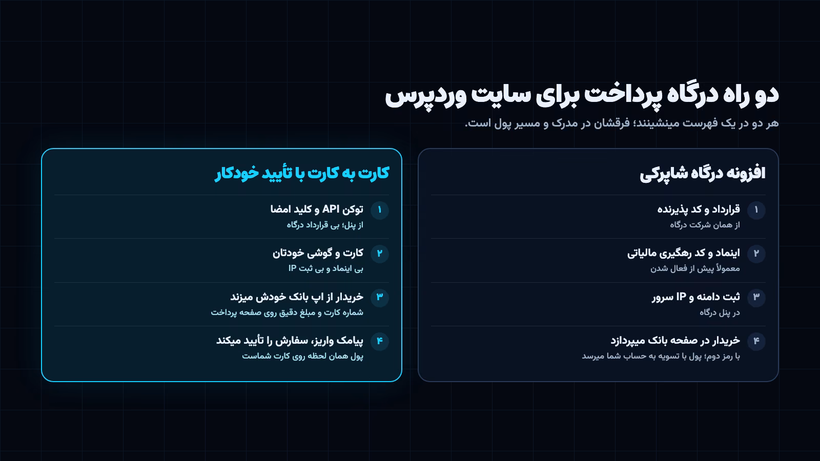 دو راه درگاه پرداخت برای سایت وردپرس: افزونه شاپرکی با کد پذیرنده و اینماد، و کارت به کارت با توکن API و تأیید با پیامک