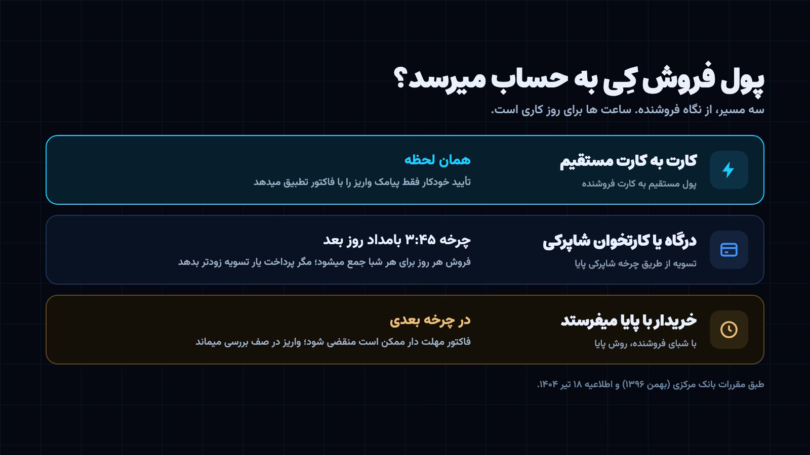 پول فروش کِی میرسد: درگاه شاپرکی در چرخه ۳:۴۵ روز بعد، کارت به کارت مستقیم همان لحظه، پایای خریدار در چرخه بعدی