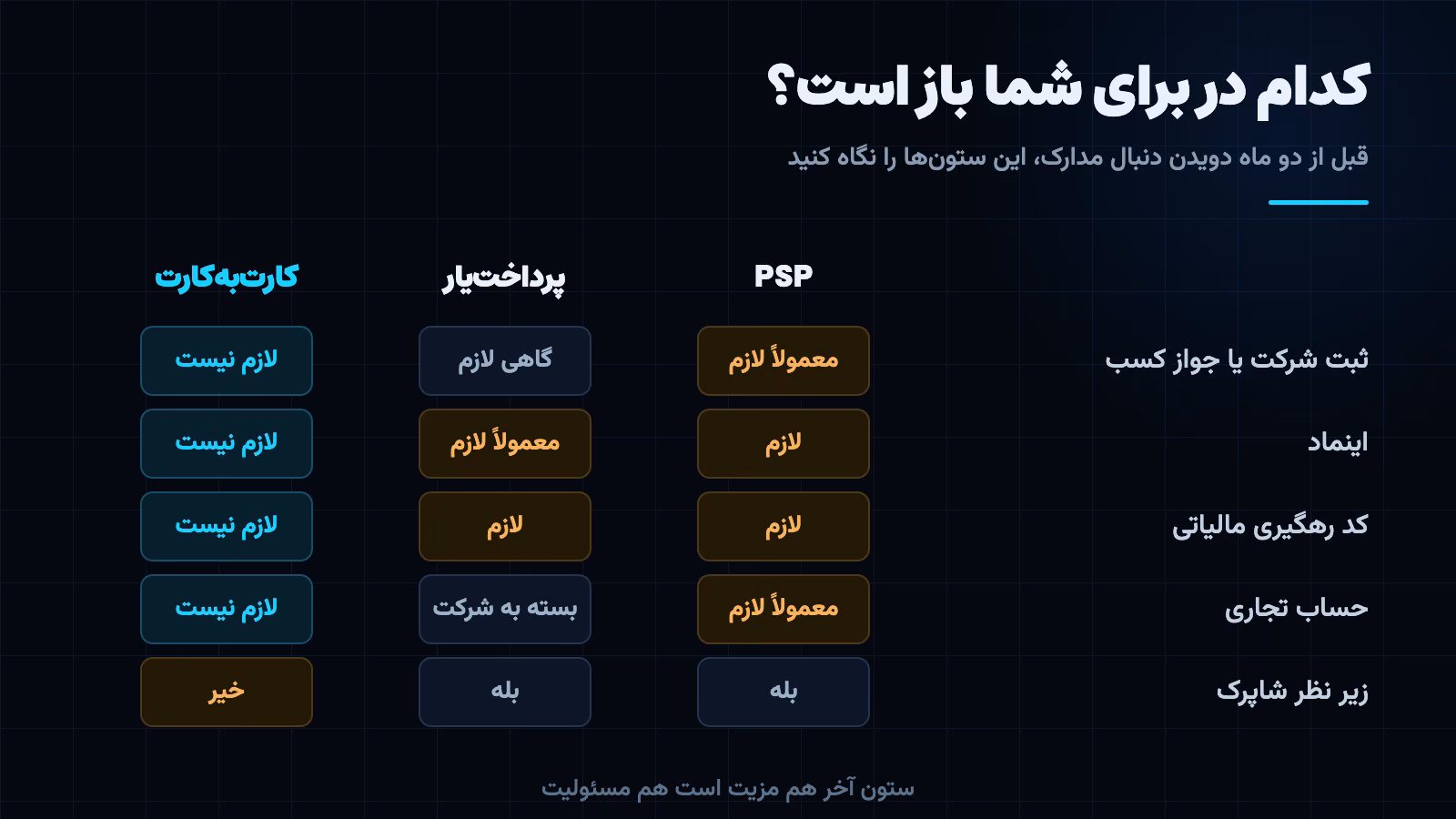 مقایسه مدارک لازم برای PSP، پرداخت‌یار و درگاه کارت‌به‌کارت: اینماد، کد رهگیری مالیاتی، ثبت شرکت و حساب تجاری