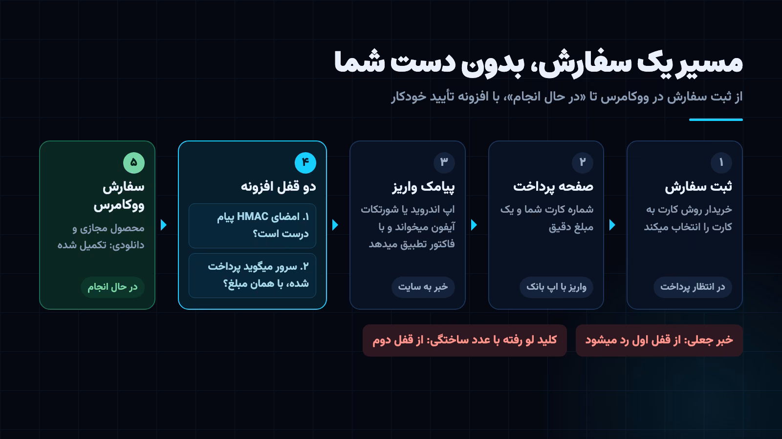 تأیید خودکار کارت به کارت در ووکامرس: از ثبت سفارش تا پیامک بانک، دو قفل امضا و استعلام، و سفارش در حال انجام