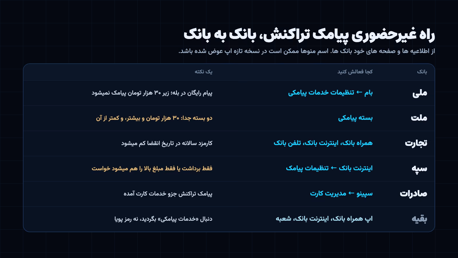 راه غیرحضوری پیامک تراکنش در بانک ملی، ملت، تجارت، سپه و صادرات، با نکته هر کدام