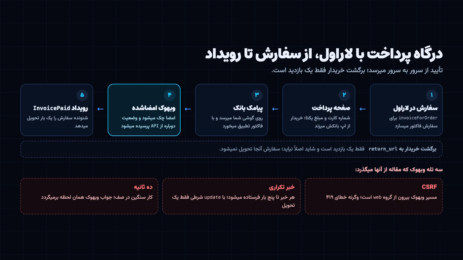 درگاه پرداخت با لاراول از سفارش تا رویداد: فاکتور، پرداخت کارت به کارت، پیامک بانک، وبهوک و InvoicePaid