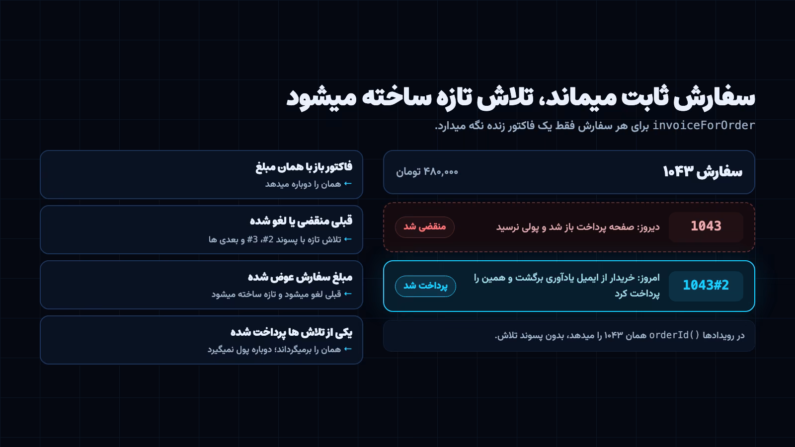 پکیج درگاه پرداخت لاراول و فاکتور منقضی: تلاش اول سفارش ۱۰۴۳ منقضی شد و تلاش دوم پرداخت شد