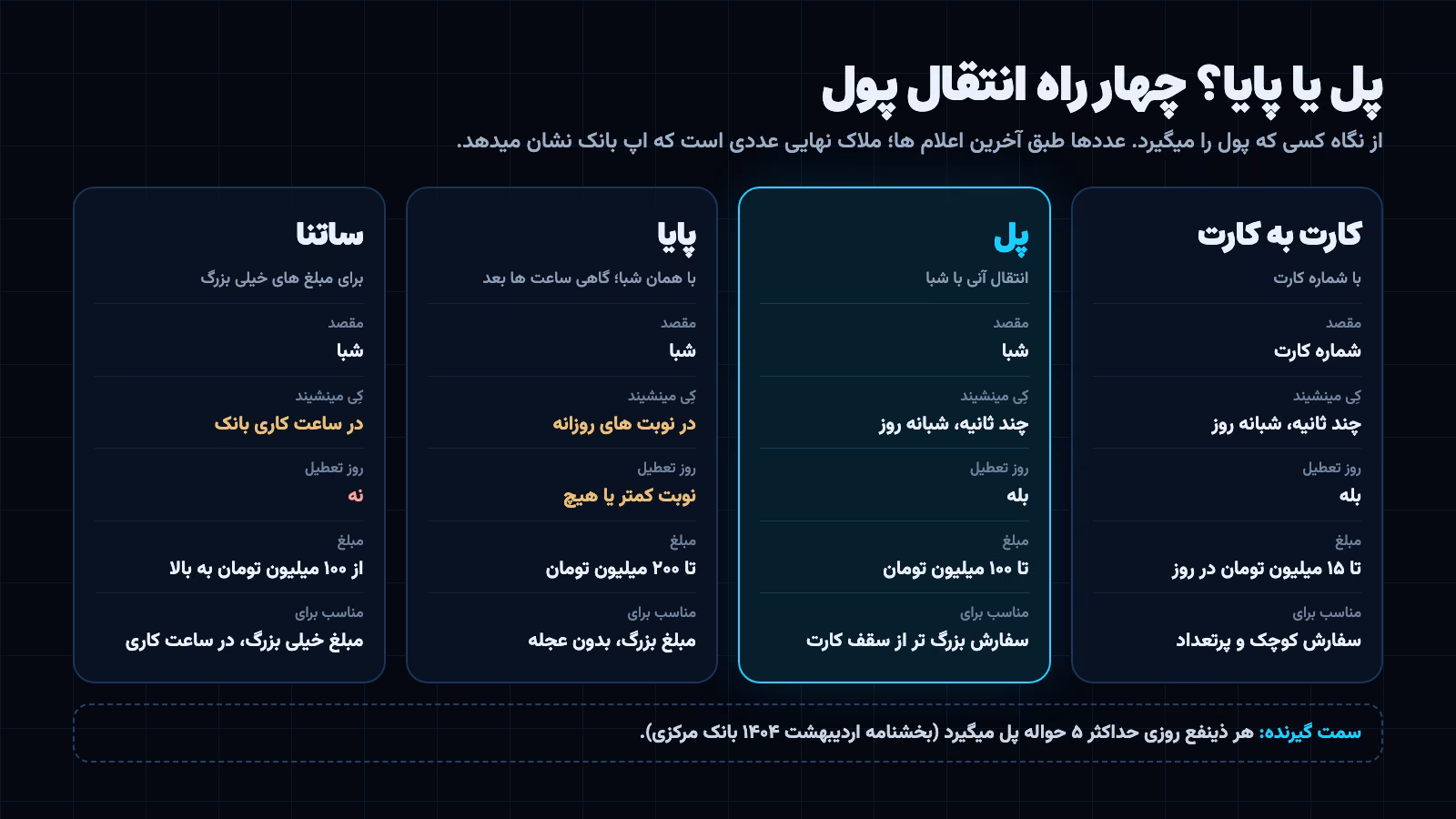 پل یا پایا: مقایسه کارت به کارت، پل، پایا و ساتنا از نظر مقصد، زمان نشستن، روز تعطیل و سقف مبلغ