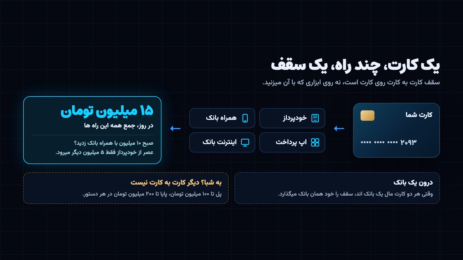 یک کارت و چند راه انتقال، از خودپرداز تا اپ پرداخت، زیر سقف ۱۵ میلیونی بین بانکی؛ انتقال درون بانکی سقف خود بانک را دارد