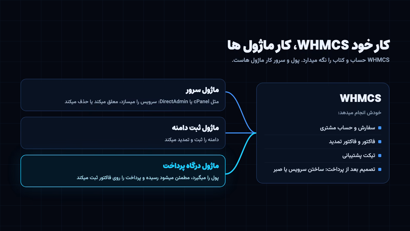 کار خود WHMCS و کار ماژول ها: سفارش و فاکتور و تمدید در WHMCS، ساخت سرویس با ماژول سرور و گرفتن پول با ماژول درگاه WHMCS