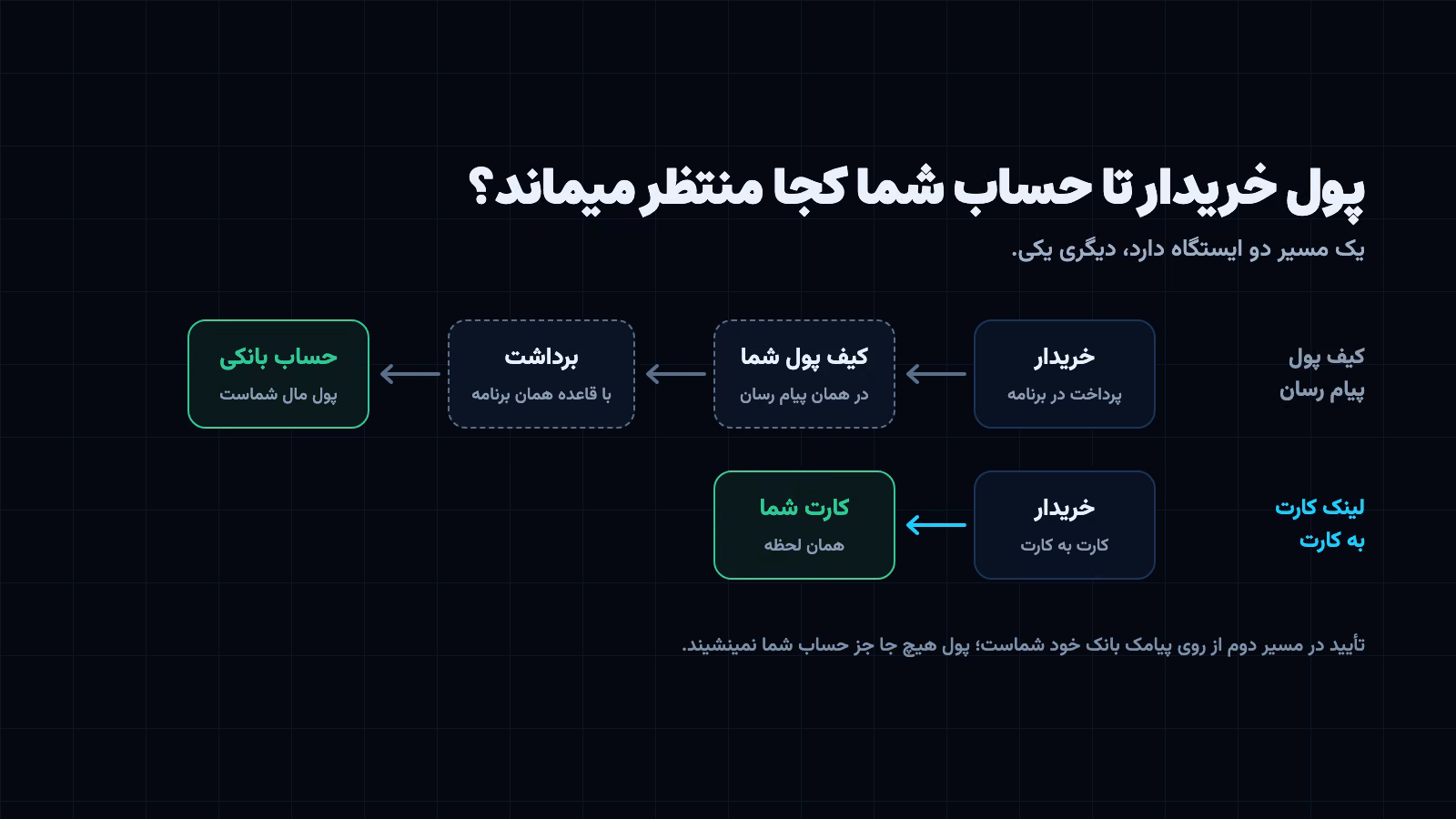مسیر پول در کیف پول پیام رسان تا برداشت، کنار واریز مستقیم کارت به کارت روی کارت فروشنده