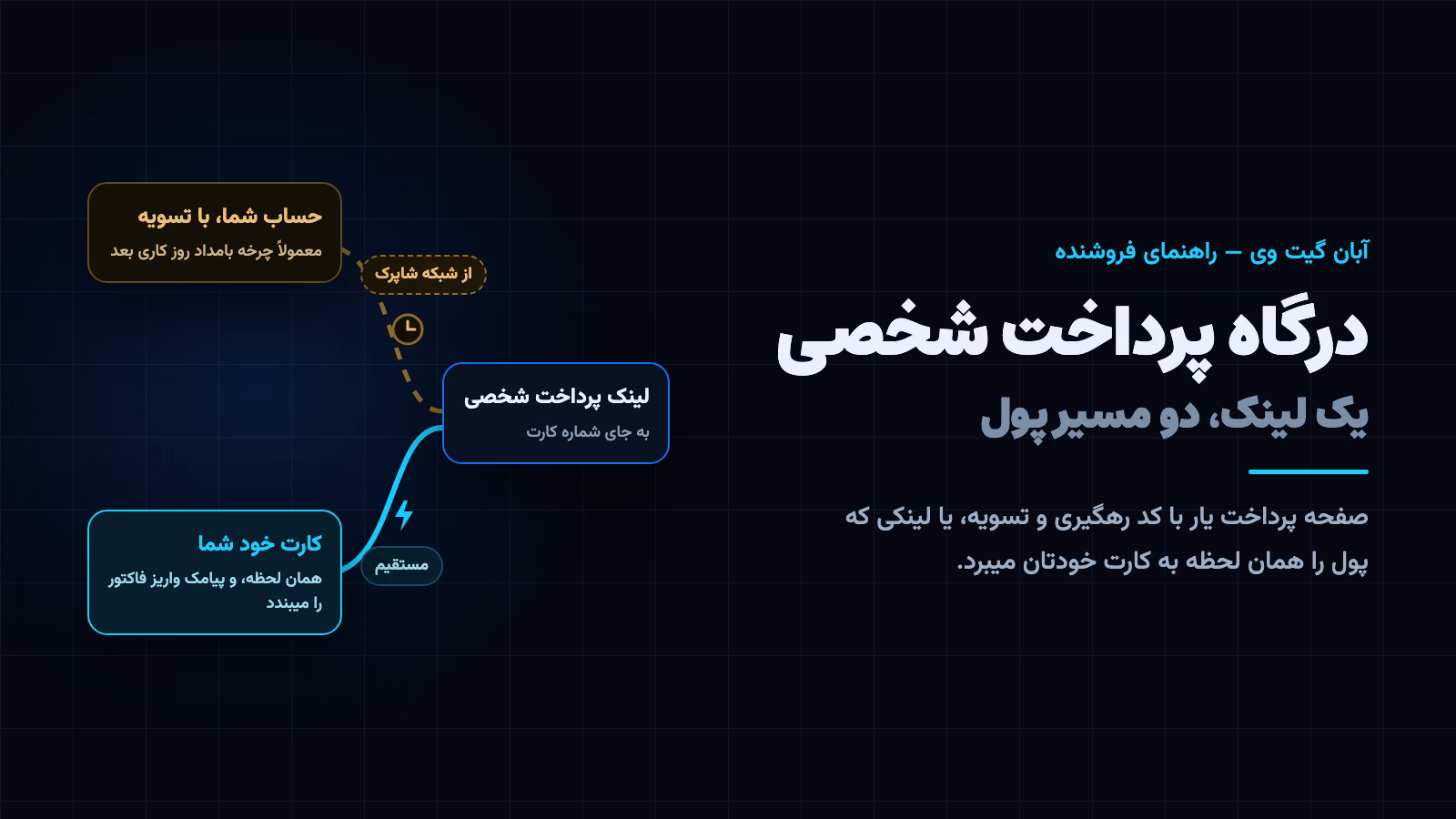 درگاه پرداخت شخصی: یک لینک پرداخت و دو مسیر پول، از صفحه پرداخت یار با تسویه یا مستقیم به کارت فروشنده