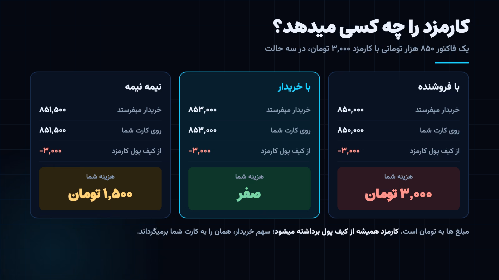 درگاه پرداخت بدون کارمزد برای فروشنده: کارمزد یک فاکتور ۸۵۰ هزار تومانی در سه حالت با فروشنده، با خریدار یا تقسیم شده