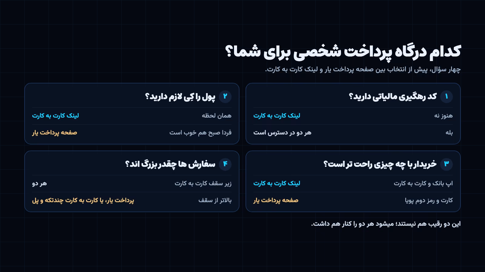 انتخاب بین صفحه پرداخت یار و لینک کارت به کارت: کد رهگیری، سرعت رسیدن پول، عادت خریدار و اندازه سفارش