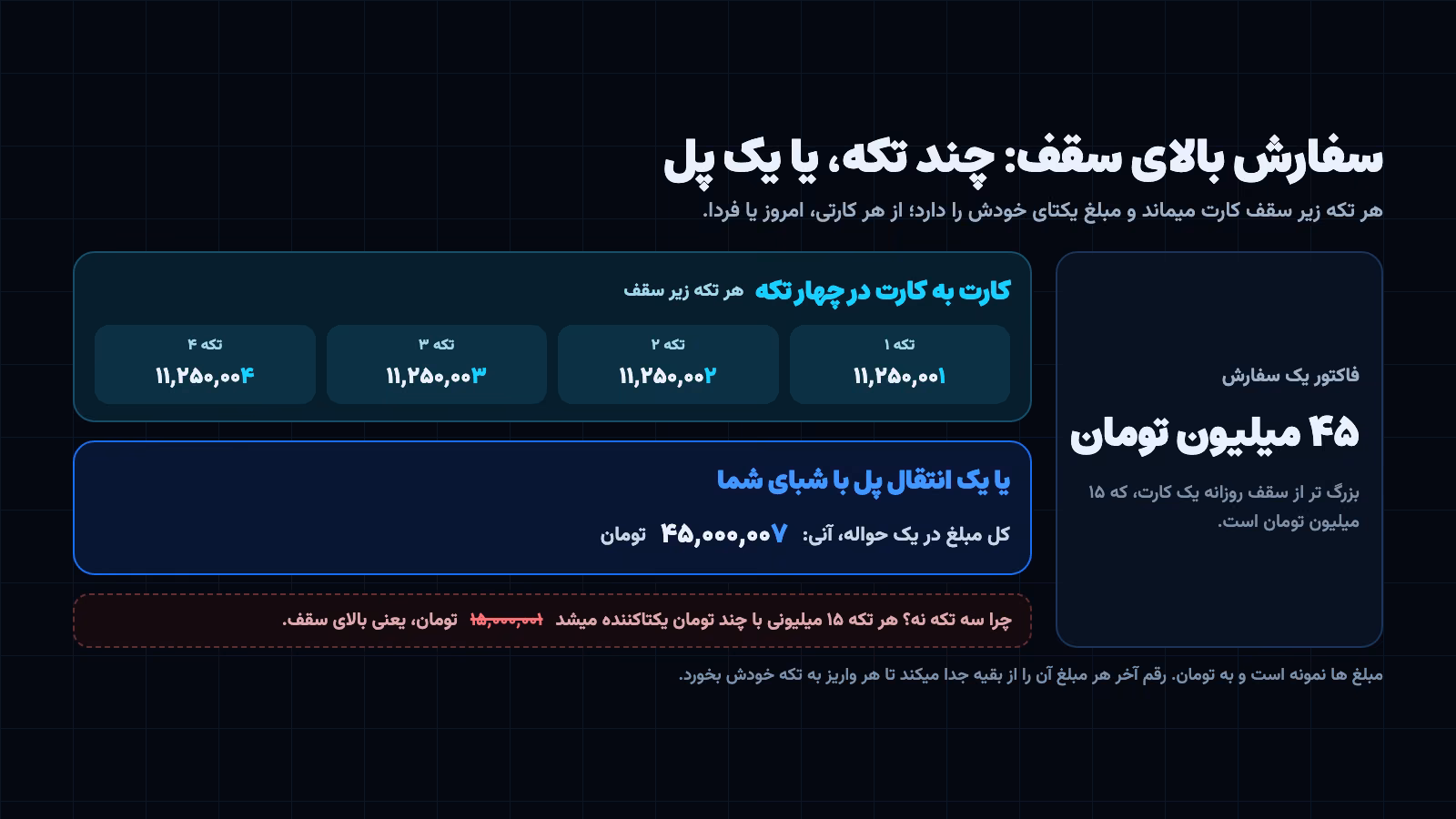 فاکتور ۴۵ میلیون تومانی در چهار تکه زیر سقف کارت با مبلغ یکتای هر تکه، یا کل مبلغ با یک انتقال پل