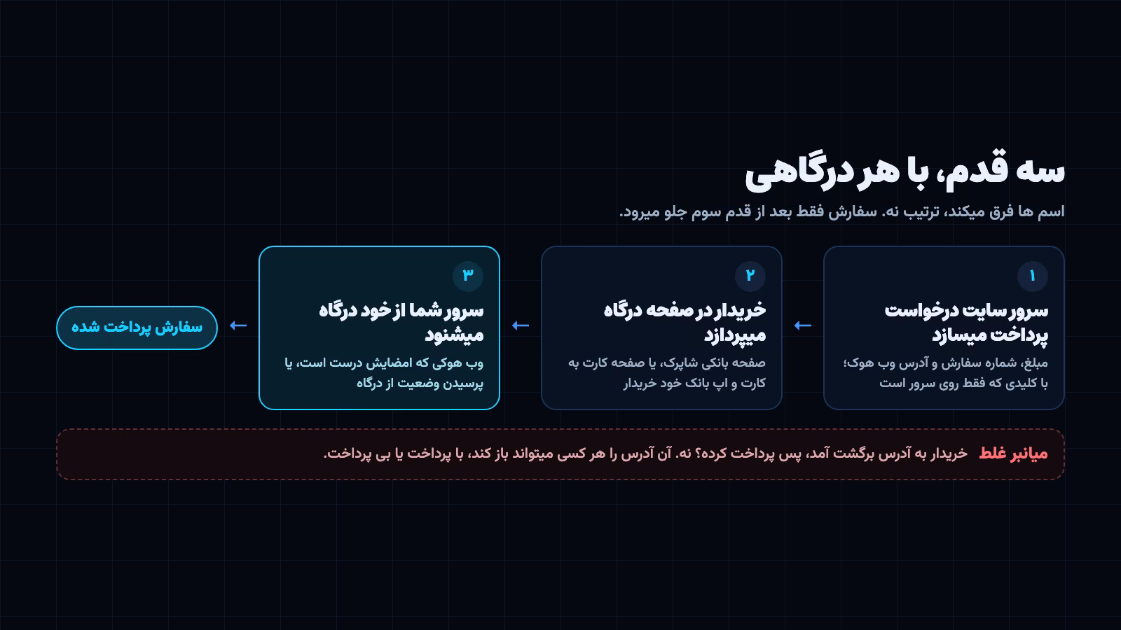 سه قدم وصل کردن درگاه به سایت: ساختن درخواست پرداخت از سرور، پرداخت خریدار در صفحه درگاه، و تأیید سرور با وب هوک امضا شده