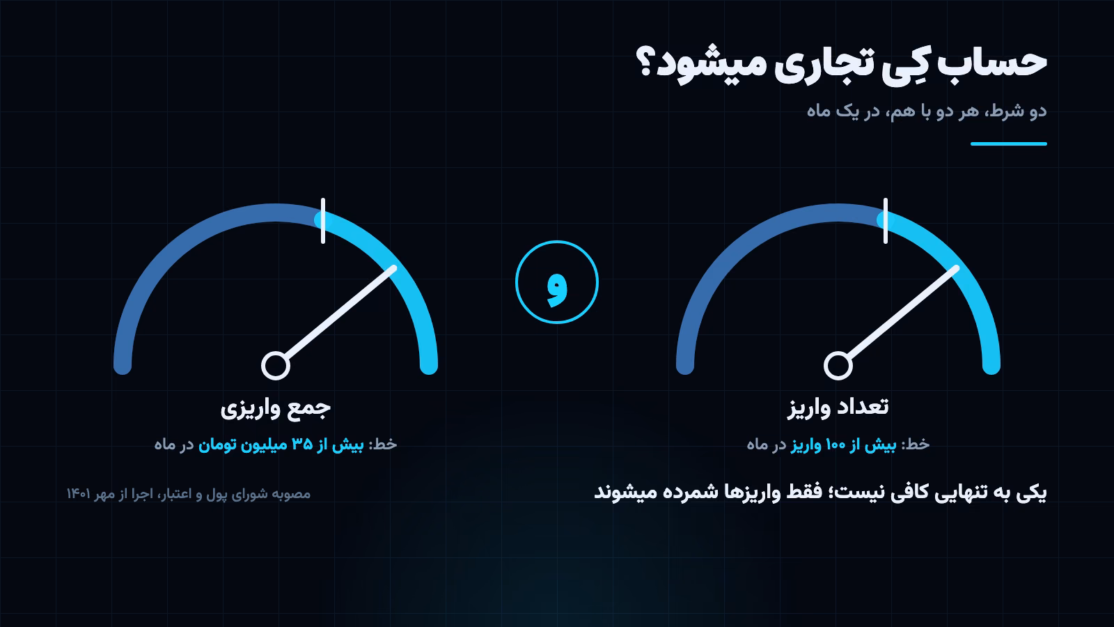 دو شرط همزمان حساب تجاری: بیش از ۱۰۰ واریز و بیش از ۳۵ میلیون تومان در یک ماه