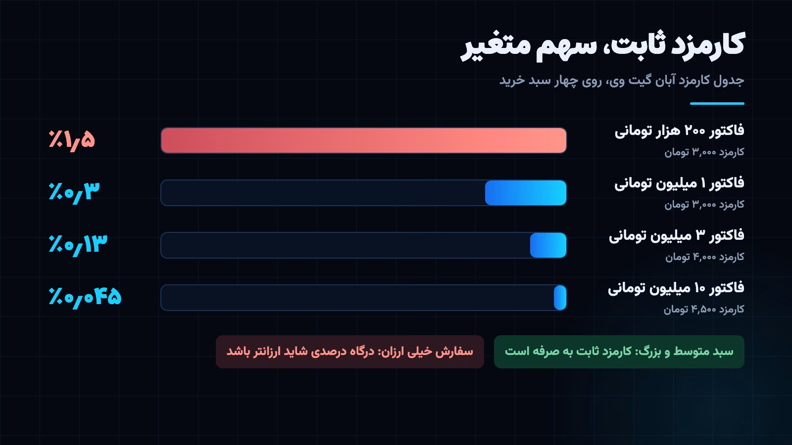 کارمزد درگاه پرداخت روی چهار سبد خرید: کارمزد ثابت از فاکتور کوچک درصد بیشتری برمیدارد تا از فاکتور بزرگ