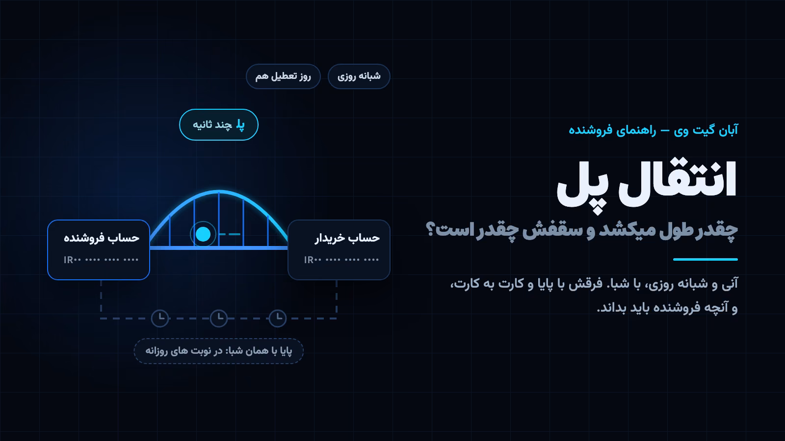 انتقال پل: پلی میان حساب خریدار و حساب فروشنده که پول را در چند ثانیه، حتی شب و روز تعطیل، میرساند