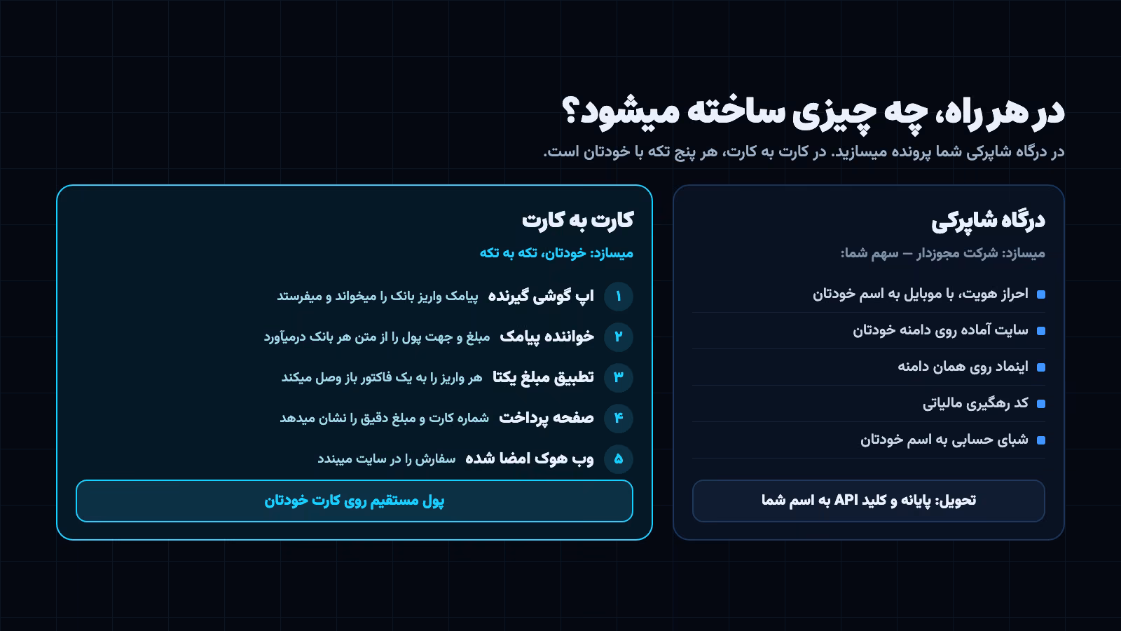 تکه های درگاه کارت به کارت: اپ گوشی، خواندن پیامک، مبلغ یکتا، صفحه پرداخت و وب هوک؛ کنار پرونده و پایانه درگاه شاپرکی
